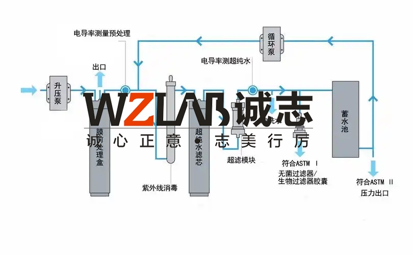 实验室纯水系统设计缺陷及解决方案